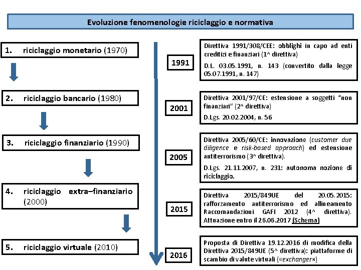 Evoluzione fenomenologie riciclaggio e normativa 1. riciclaggio monetario (1970) 1991 2. 3. riciclaggio bancario Evoluzione fenomenologie riciclaggio e normativa 1. riciclaggio monetario (1970) 1991 2. 3. riciclaggio bancario