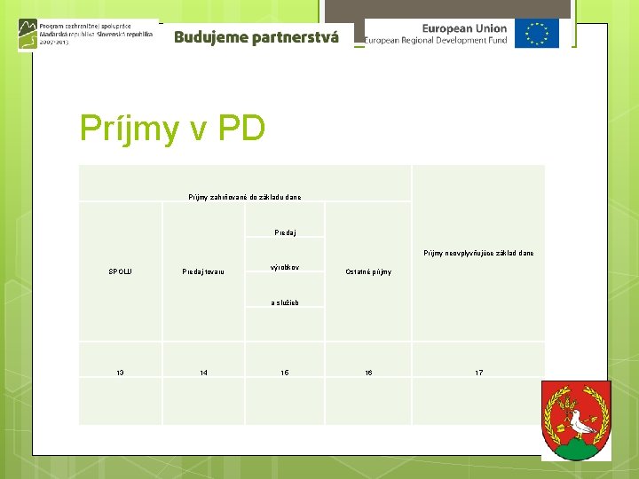 Príjmy v PD Príjmy zahrňované do základu dane Predaj Príjmy neovplyvňujúce základ dane SPOLU