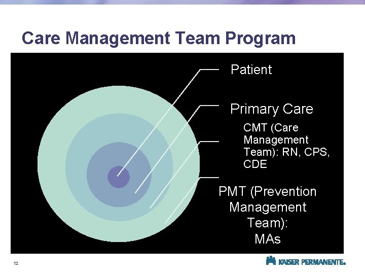 Care Management Team Program Patient Primary Care CMT (Care Management Team): RN, CPS, CDE