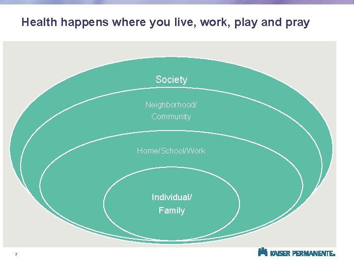 Health happens where you live, work, play and pray Society Neighborhood/ Community Home/School/Work Individual/