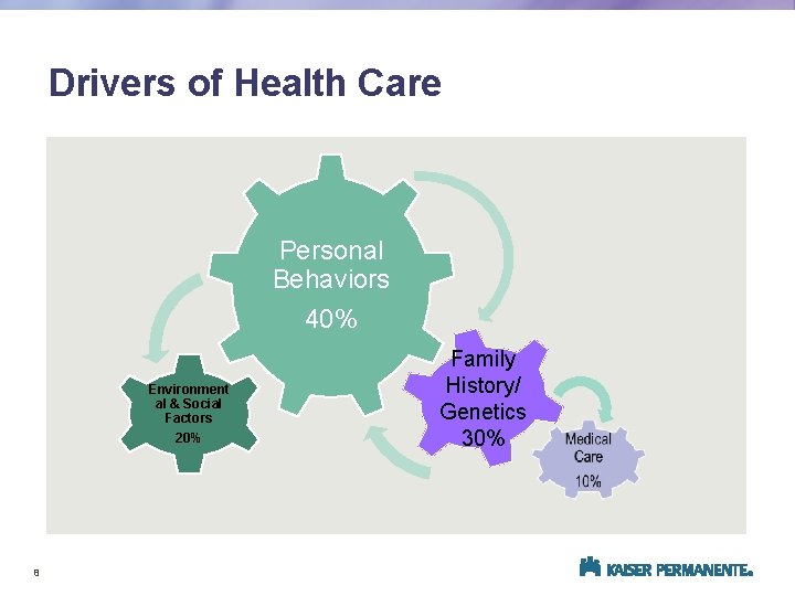 Drivers of Health Care Personal Behaviors 40% Environment al & Social Factors 20% 8