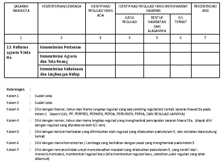 SASARAN NAWACITA KEMENTERIAN/LEMBAGA 1 2 13. Reforma agraria 9 Juta Ha IDENTIFIKASI REGULASI YANG