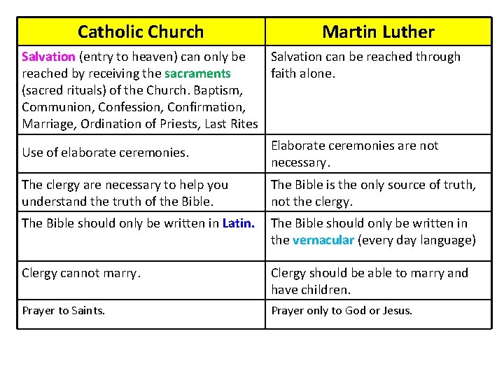 Catholic Church Martin Luther Salvation (entry to heaven) can only be Salvation can be