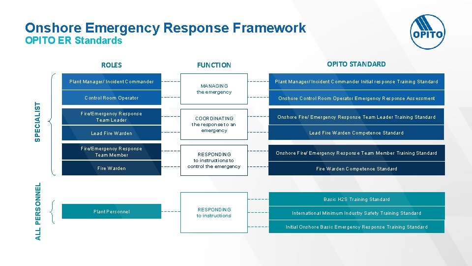 Onshore Emergency Response Framework OPITO ER Standards ROLES Plant Manager/ Incident Commander FUNCTION MANAGING