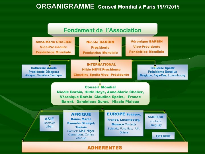  ORGANIGRAMME Conseil Mondial à Paris 19/7/2015 