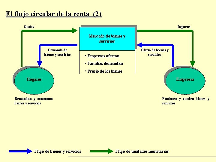 El flujo circular de la renta (2) Gastos Ingresos Mercado de bienes y servicios