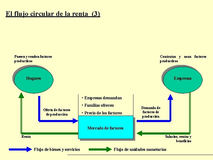 El flujo circular de la renta (3) Poseen y venden factores productivos Contratan y