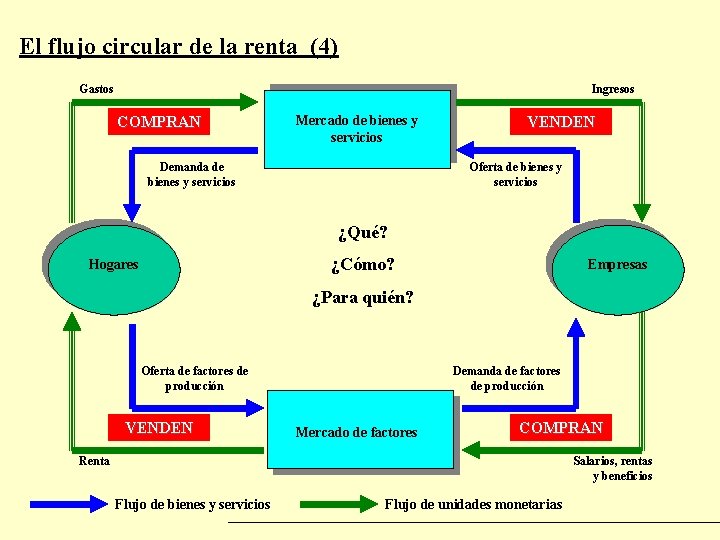 El flujo circular de la renta (4) Gastos Ingresos COMPRAN Mercado de bienes y