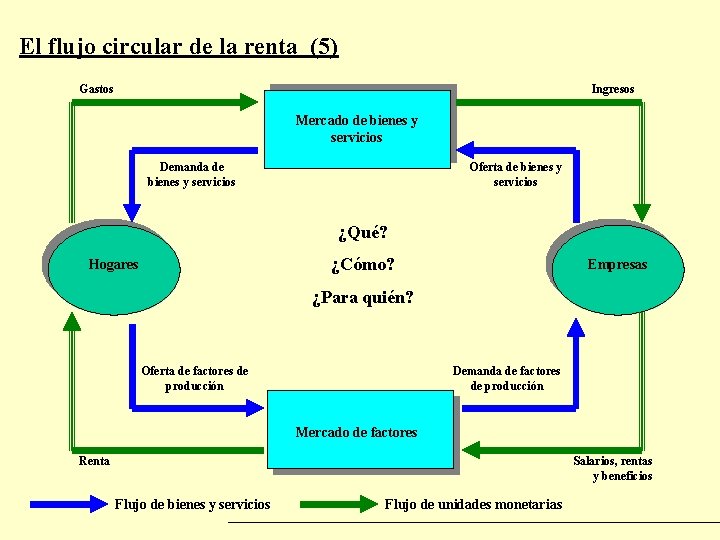 El flujo circular de la renta (5) Gastos Ingresos Mercado de bienes y servicios