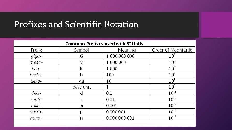 Prefixes and Scientific Notation 