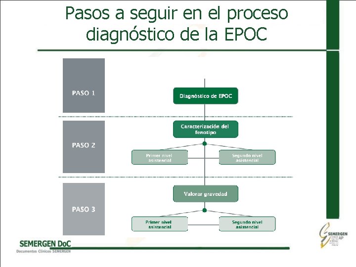 Pasos a seguir en el proceso diagnóstico de la EPOC 