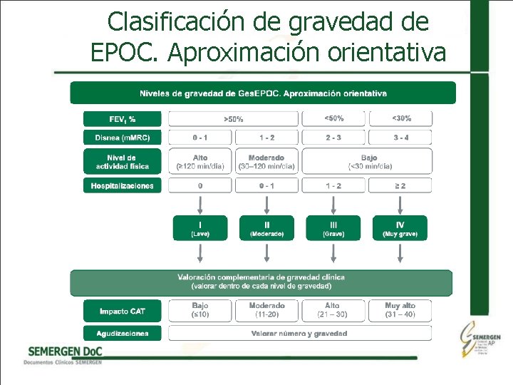 Clasificación de gravedad de EPOC. Aproximación orientativa 