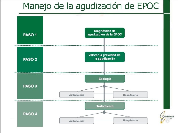 Manejo de la agudización de EPOC 