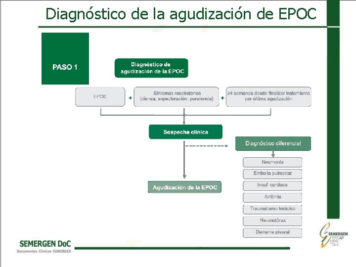 Diagnóstico de la agudización de EPOC 