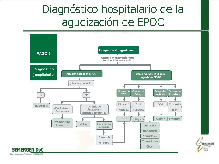 Diagnóstico hospitalario de la agudización de EPOC 