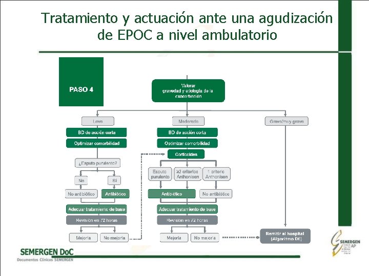 Tratamiento y actuación ante una agudización de EPOC a nivel ambulatorio 