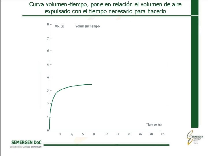 Curva volumen-tiempo, pone en relación el volumen de aire expulsado con el tiempo necesario