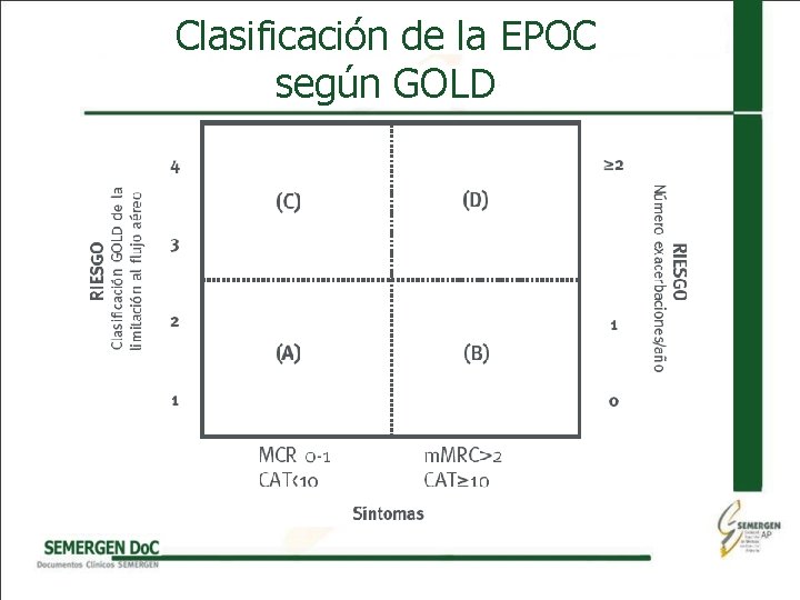 Clasificación de la EPOC según GOLD 