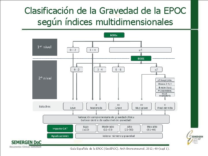 Clasificación de la Gravedad de la EPOC según índices multidimensionales Guía Española de la