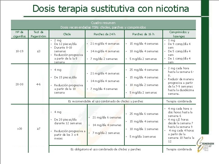 Dosis terapia sustitutiva con nicotina Cuadro resumen Dosis recomendadas TSN: chicles, parches y comprimidos