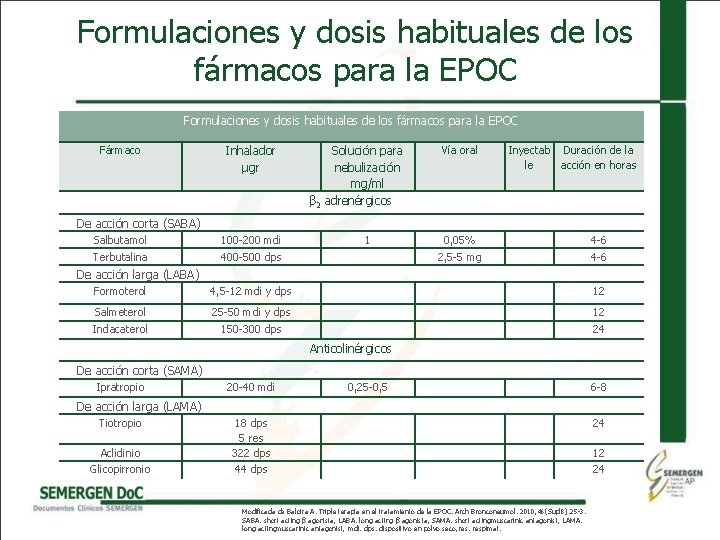 Formulaciones y dosis habituales de los fármacos para la EPOC Fármaco Inhalador µgr Solución