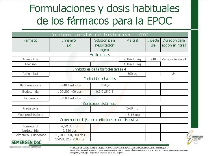 Formulaciones y dosis habituales de los fármacos para la EPOC Fármaco Inhalador µgr Solución