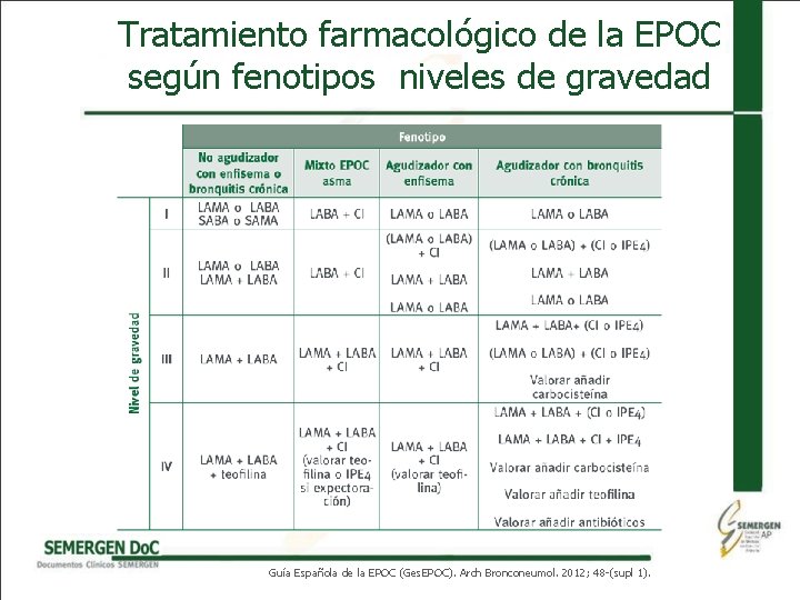 Tratamiento farmacológico de la EPOC según fenotipos niveles de gravedad Guía Española de la