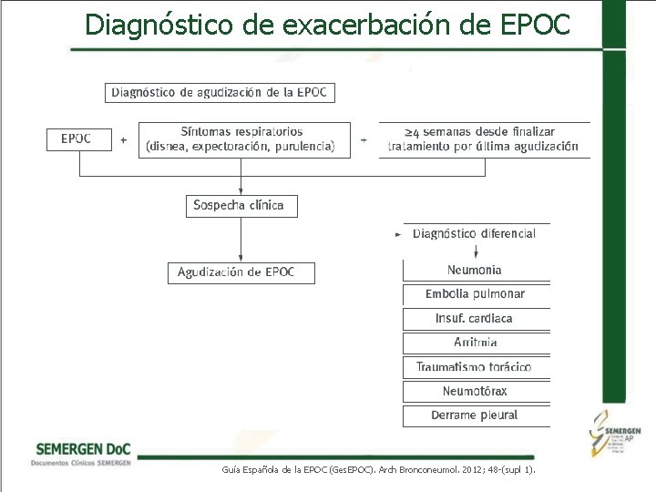 Diagnóstico de exacerbación de EPOC Guía Española de la EPOC (Ges. EPOC). Arch Bronconeumol.