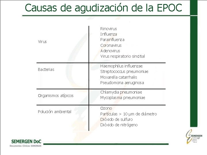 Causas de agudización de la EPOC Virus Bacterias Organismos atípicos Polución ambiental Rinovirus Influenza