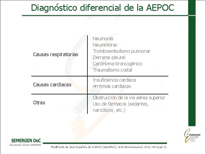 Diagnóstico diferencial de la AEPOC Causas respiratorias Neumonía Neumotórax Tromboembolismo pulmonar Derrame pleural Carcinoma