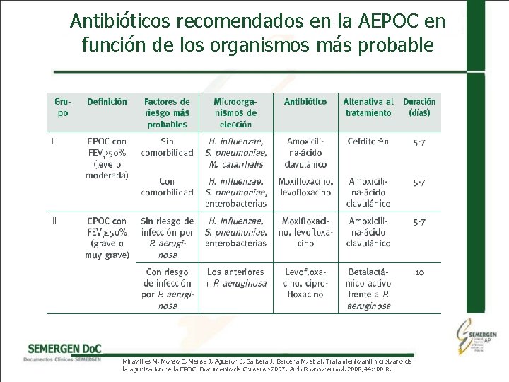 Antibióticos recomendados en la AEPOC en función de los organismos más probable Miravitlles M,