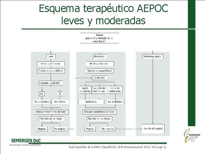 Esquema terapéutico AEPOC leves y moderadas Guía Española de la EPOC (Ges. EPOC). Arch