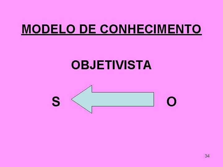 MODELO DE CONHECIMENTO OBJETIVISTA S O 34 