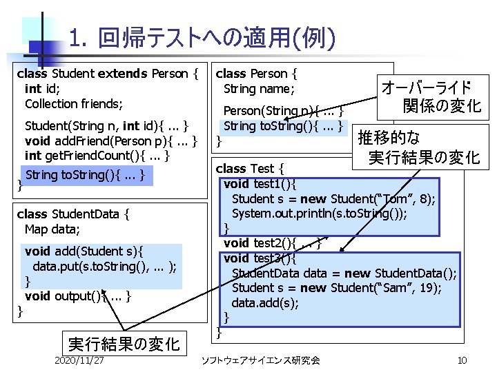 1. 回帰テストへの適用(例) class Student extends Person { int id; Collection friends; Student(String n, int