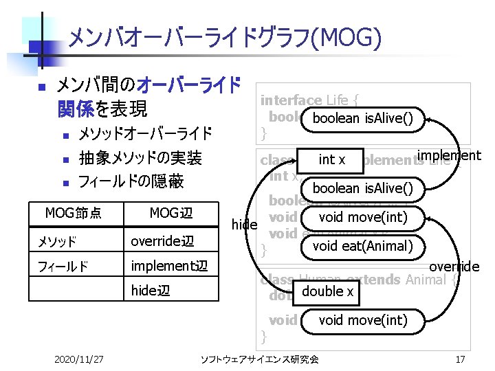 メンバオーバーライドグラフ(MOG) n メンバ間のオーバーライド 関係を表現 n n n メソッドオーバーライド 抽象メソッドの実装 フィールドの隠蔽 MOG節点 MOG辺 メソッド override辺