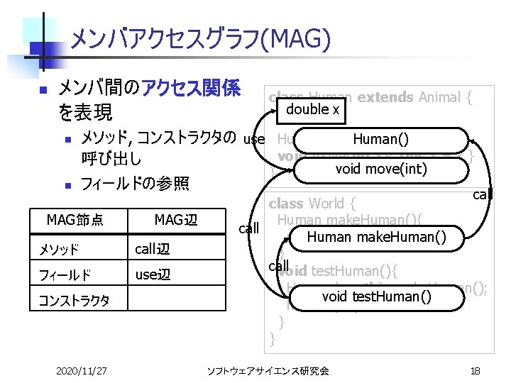 メンバアクセスグラフ(MAG) n メンバ間のアクセス関係 を表現 n n class Human extends Animal { doublex; x doble