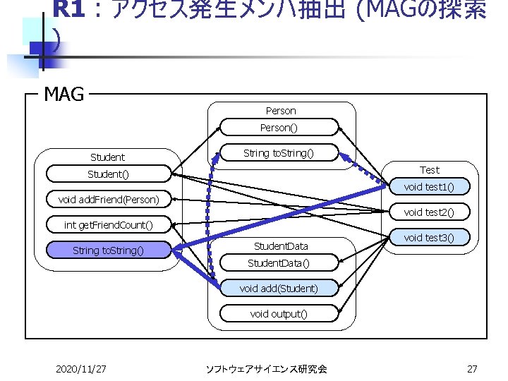 R 1 : アクセス発生メンバ抽出 (MAGの探索 ) MAG Person() Student String to. String() Test Student()