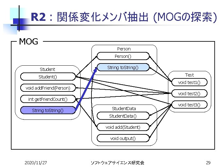R 2 : 関係変化メンバ抽出 (MOGの探索) MOG MAG Person() Student String to. String() Test Student()