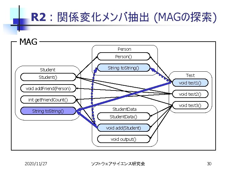R 2 : 関係変化メンバ抽出 (MAGの探索) MAG Person() Student String to. String() Test Student() void