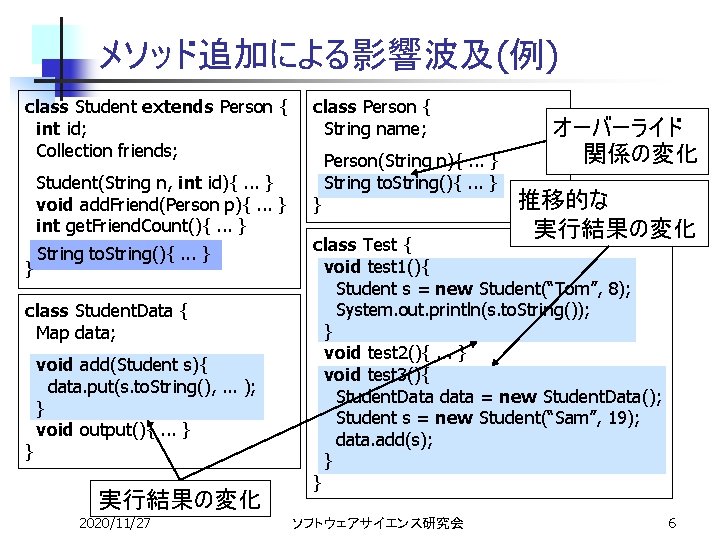 メソッド追加による影響波及(例) class Student extends Person { int id; Collection friends; Student(String n, int id){.
