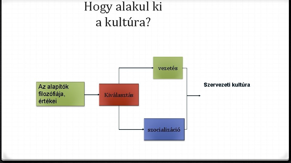 Hogy alakul ki a kultúra? vezetés Az alapítók filozófiája, értékei Szervezeti kultúra Kiválasztás szocializáció