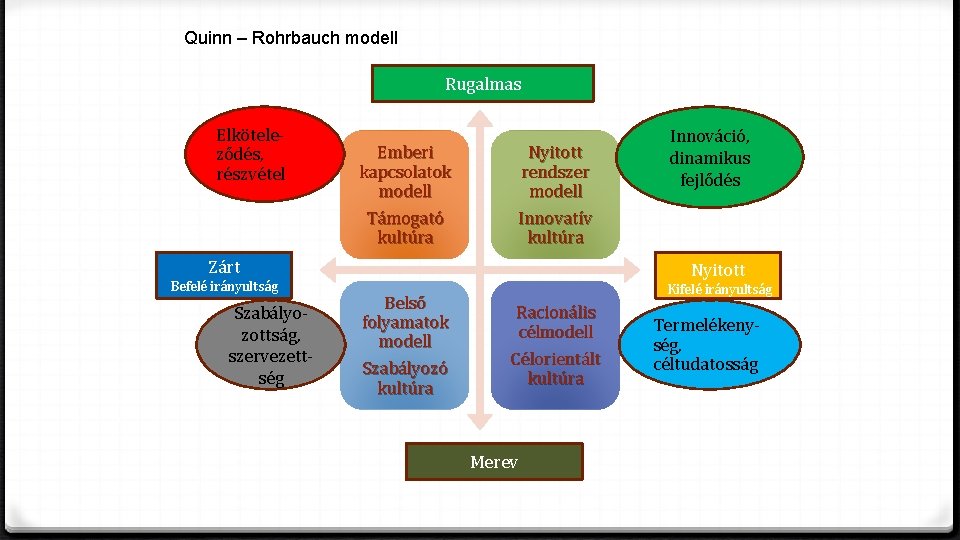 Quinn – Rohrbauch modell Rugalmas Elköteleződés, részvétel Emberi kapcsolatok modell Támogató kultúra Nyitott rendszer