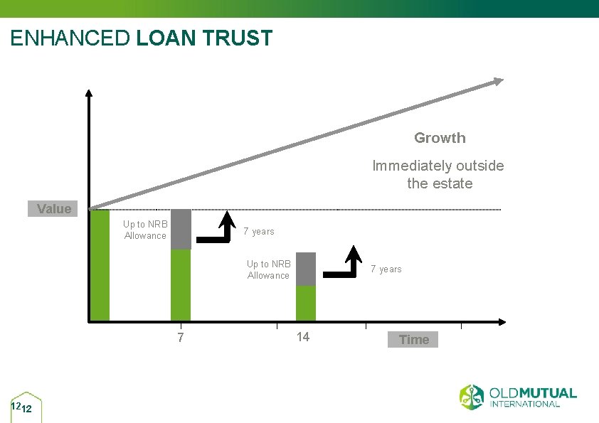 ENHANCED LOAN TRUST Growth Immediately outside the estate Value Up to NRB Allowance 7