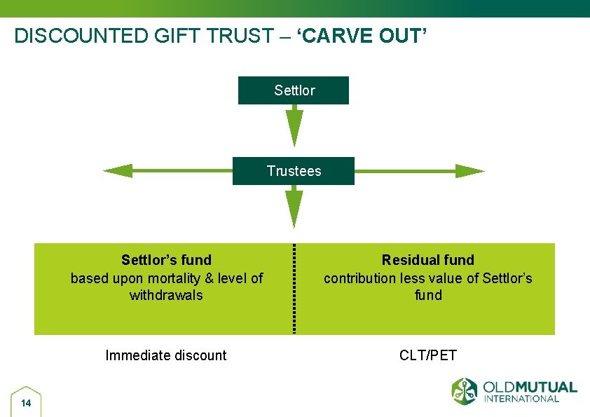 DISCOUNTED GIFT TRUST – ‘CARVE OUT’ Settlor Trustees 14 Settlor’s fund based upon mortality