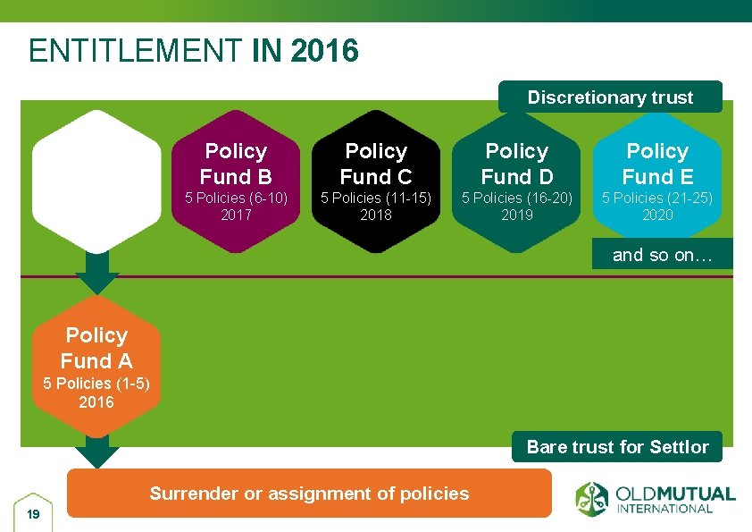 ENTITLEMENT IN 2016 Discretionary trust Policy Fund B Policy Fund C Policy Fund D