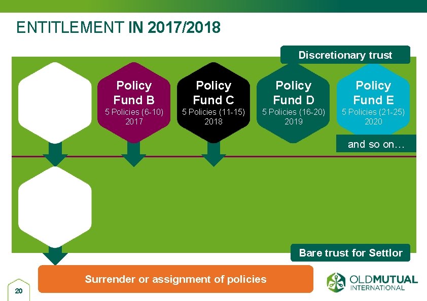 ENTITLEMENT IN 2017/2018 Discretionary trust Policy Fund B Policy Fund C Policy Fund D