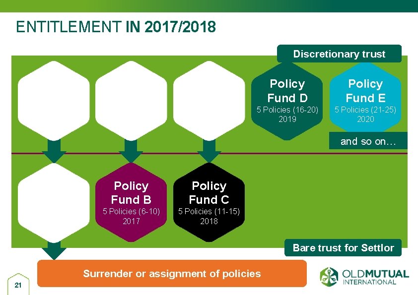 ENTITLEMENT IN 2017/2018 Discretionary trust Policy Fund D Policy Fund E 5 Policies (16