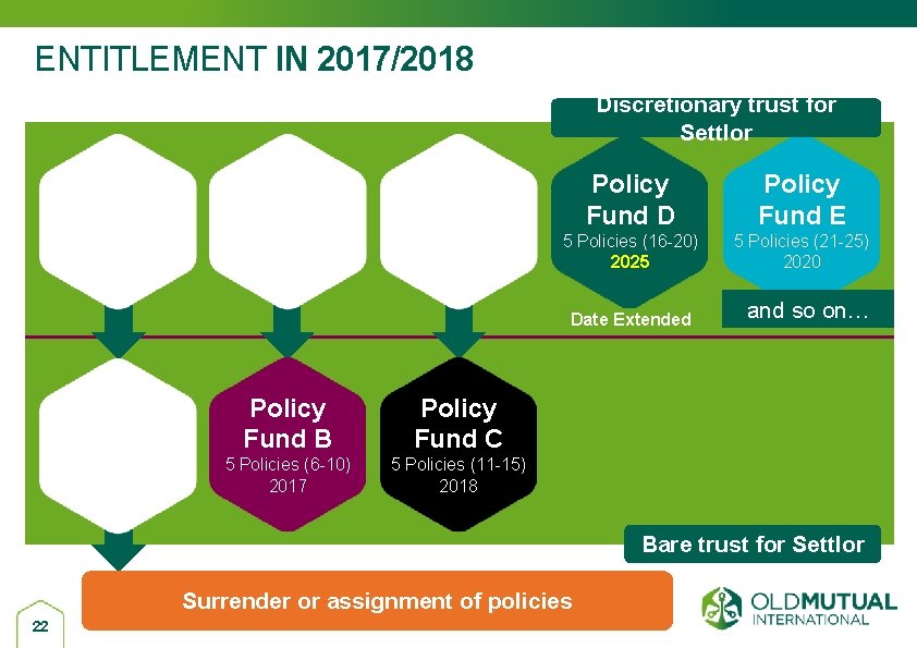 ENTITLEMENT IN 2017/2018 Discretionary trust for Settlor Policy Fund B Policy Fund C 5