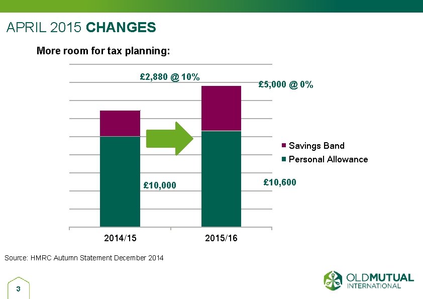 APRIL 2015 CHANGES More room for tax planning: £ 2, 880 @ 10% £