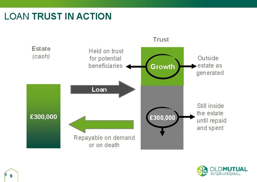 LOAN TRUST IN ACTION Trust Estate (cash) Held on trust for potential beneficiaries Growth